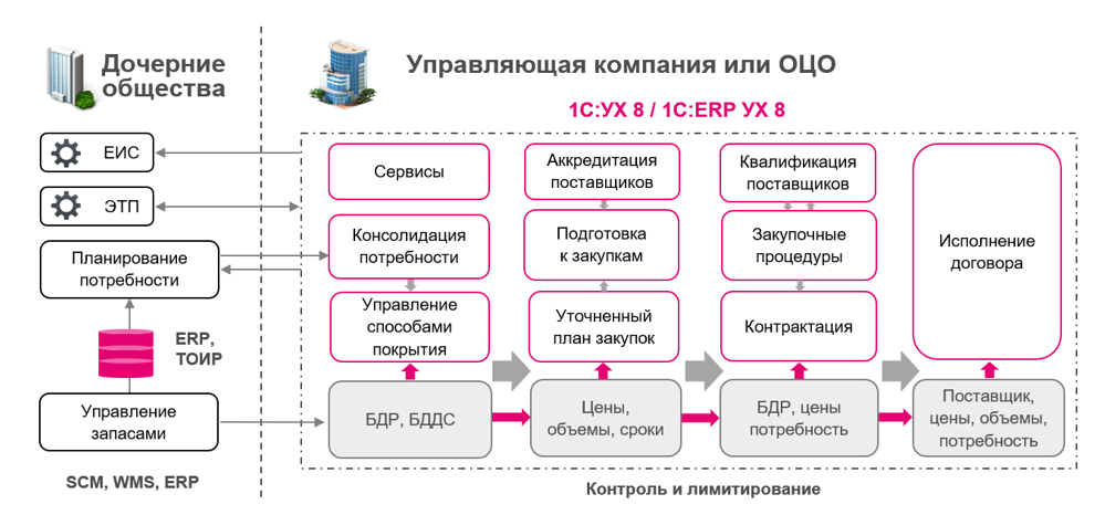 Закупки в 1С УХ и 1С ERP УХ Закупки в 1С УХ и 1С ERP УХ